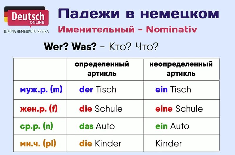 Предложение das ist. Определенные и Неопределенные артикли в немецком языке. Определенный и неопределенный артикль в немецком языке таблица. Падежи в немецком языке таблица. Немецкий Датив Аккузатив падежи.