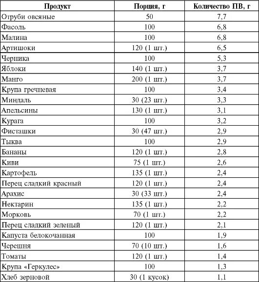 Сера содержится в продуктах таблица