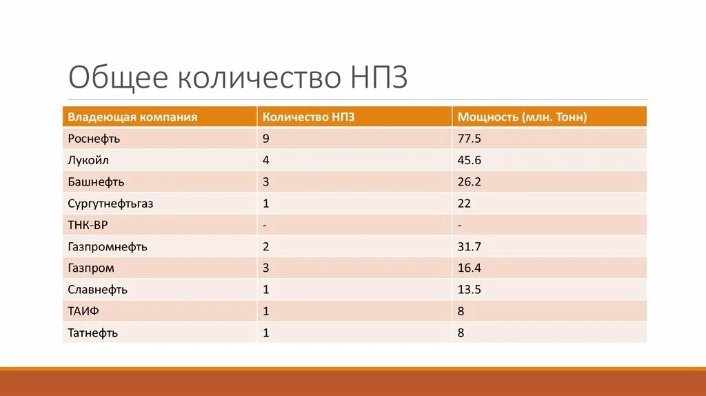 Количество нпз в россии. Российские НПЗ список. Сколько нефтеперерабатывающих заводов в России на 2021 год. НПЗ России таблица.