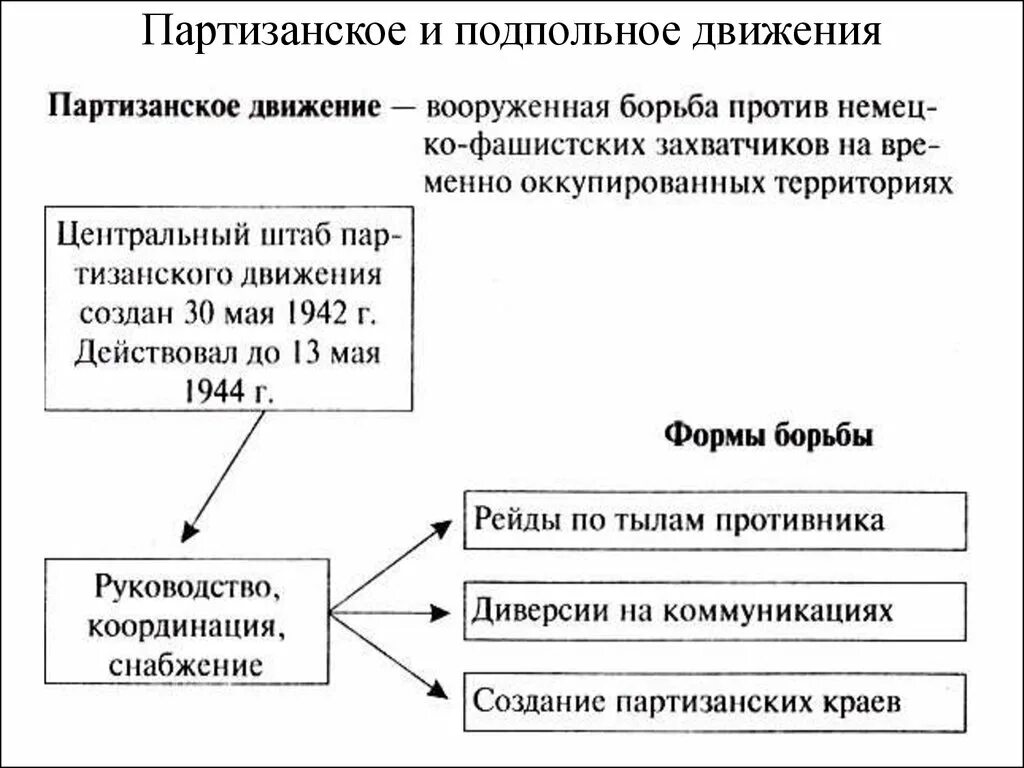 Партизанское движение в годы Великой Отечественной войны 1942. Партизанское движение схема. Этапы партизанского движения в годы ВОВ. Партизанское движение в годы Великой Отечественной войны схема.