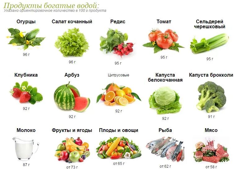 Процент воды в огурце. Продукты содержащие воду. Содержание воды в продуктах. Содержание воды в пищевых продуктах. Продукты с большим содержанием воды.