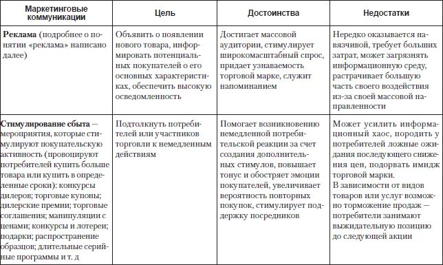 Достоинства и недостатки различных типов. Достоинства и недостатки различных видов маркетинговых коммуникаций. достоинства и недостатки типов общения. достоинства и недостатки видов коммуникаций. таблица преимущества и недостатки.