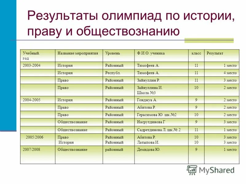центр олимпиад результаты