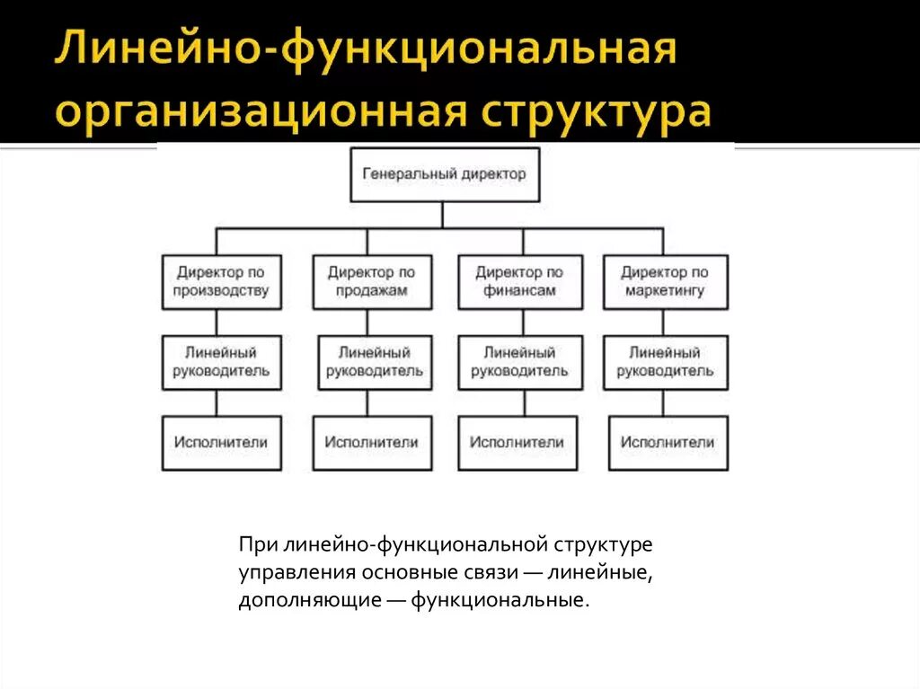 Какие типы организационных структур. Линейно-функциональный Тип организационной структуры схема. Линейная функциональная организационная структура. Виды организационных структур линейно функциональная. Организационная структура предприятия линейная функциональная.