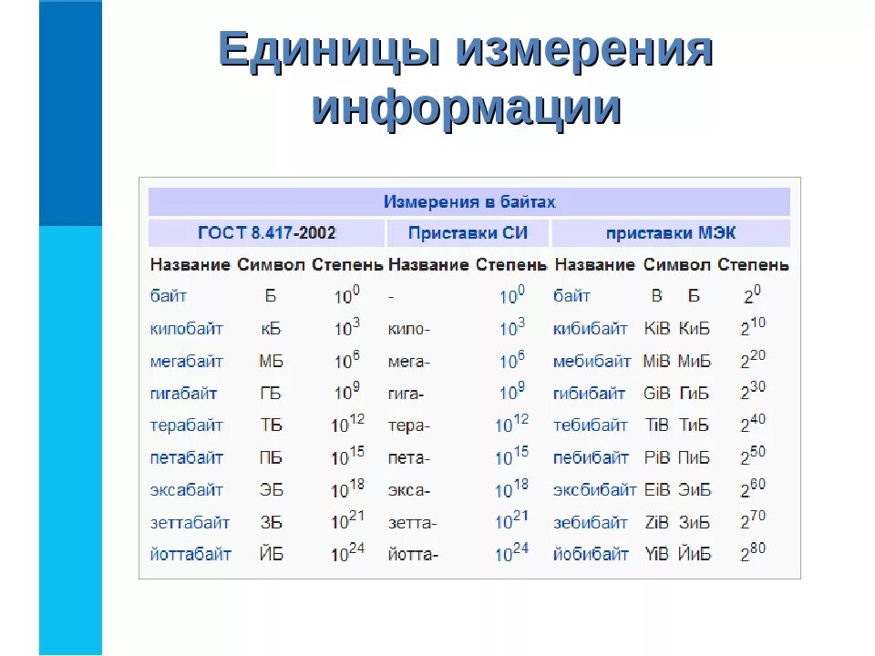 Информатика сколько байт. Таблица единиц измерения информатики. Единицы измерения информации после терабайта. Единицы измерения по информатике 9 класс. Таблица измерения байтов.