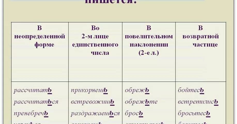 3 лицо единственное число изъявительное наклонение. Повелительное наклонение ь после шипящих. правописание глаголов с мягким знаком. мягкий знак в глагольных формах. мягкий знак в формах глаголов.