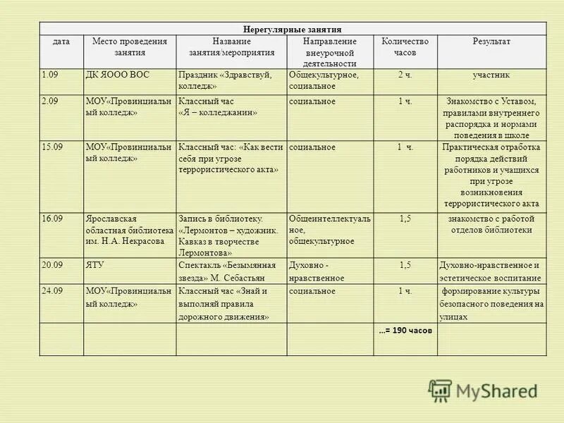 Таблица журнала учителя. Индивидуальный план занятий. Дата проведения занятия. Дата проведения занятия. Оборудования для ведения занятий.