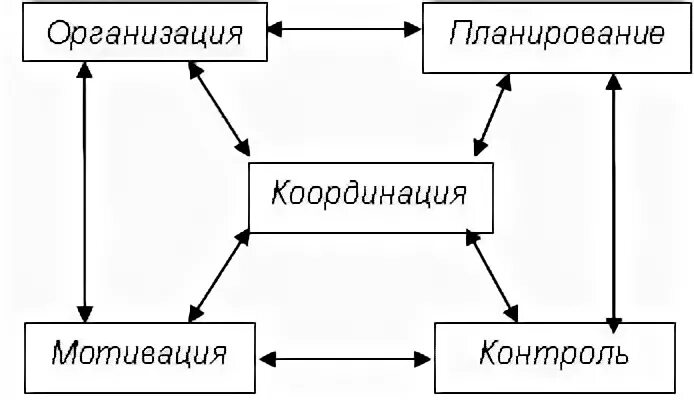 Контроль стимулов. Контроль координация мотивация. Планирование организация мотивация контроль. Планирование мотивация координация. Автозавод планирование организация мотивация контроль координация.