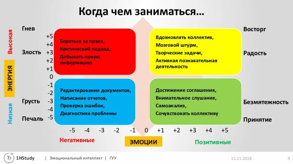 Эмоциональный интеллект. Эмоциональный интеллект схема. Квадрат для развития эмоционального интеллекта. Эмоциональный интеллект эмоции.