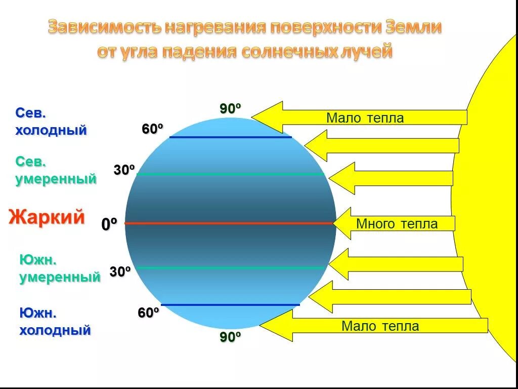 Распределение солнечных лучей. Угол падения солнечных лучей. Распределение солнечных лучей по поверхности земли. Распределение тепла на поверхности земли.