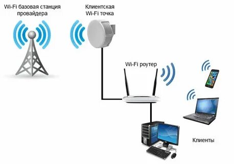 Подключение микротика к интернету
