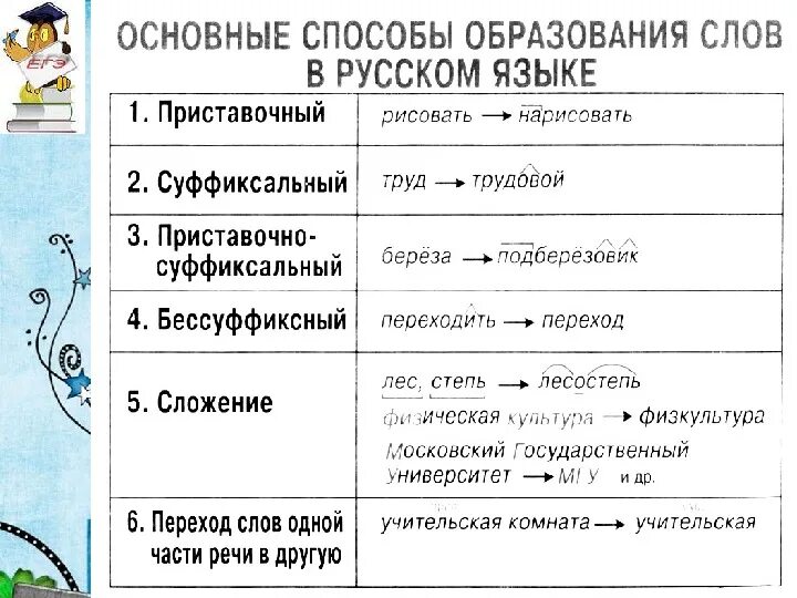 Схема основные способы образования слов в русском языке. Способы образования слов в русском языке таблица. Способы образования слов 6 класс схема. Основные способы образования слов 6 класс.