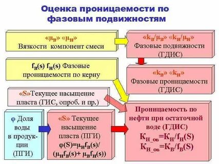 Оценка нефти