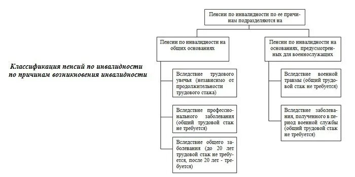 Классификация пенсий по инвалидности. Классификация пенсий по инвалидности на виды. По каким основаниям можно классифицировать пенсии. Туберкулез инвалидная пенсия по группам.