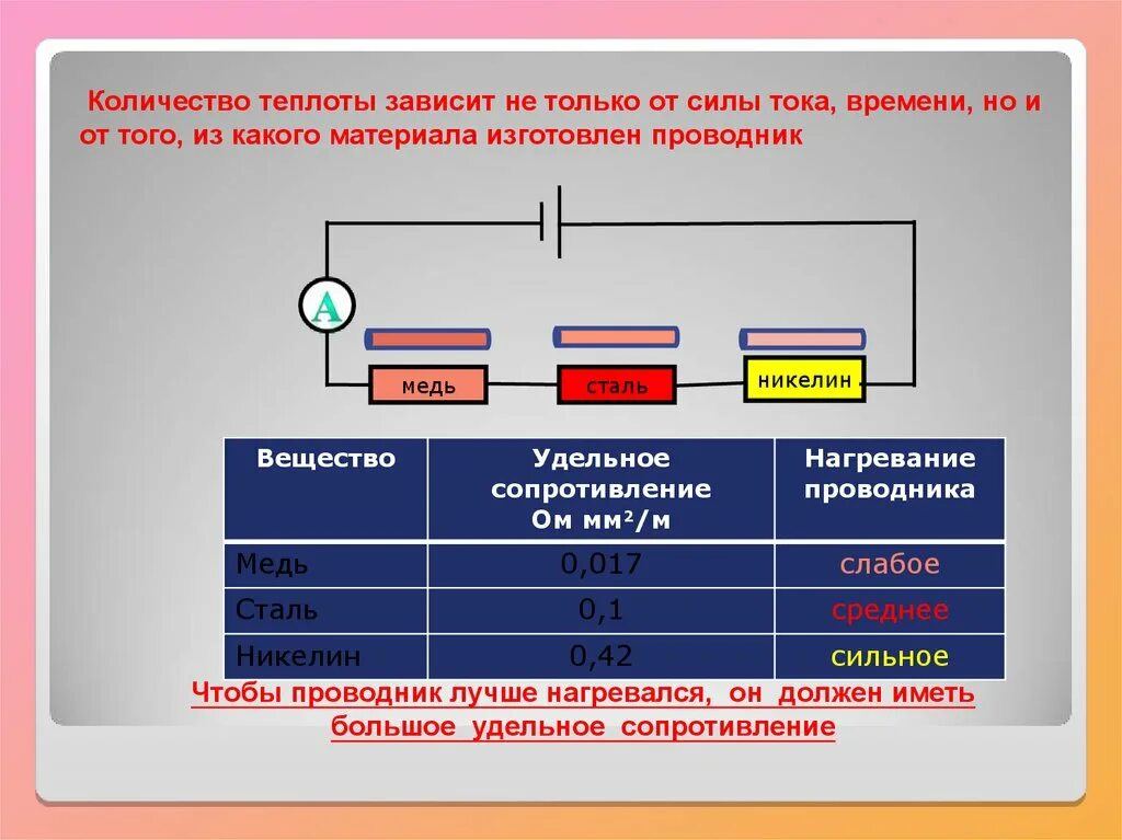 Какими бывают токопроводы в зависимости от проводников. От чего зависит нагревание проводника. Зависимость теплоты от сопротивления. Как зависит количество теплоты от сопротивления проводника. Количество теплоты от удельного сопротивления.