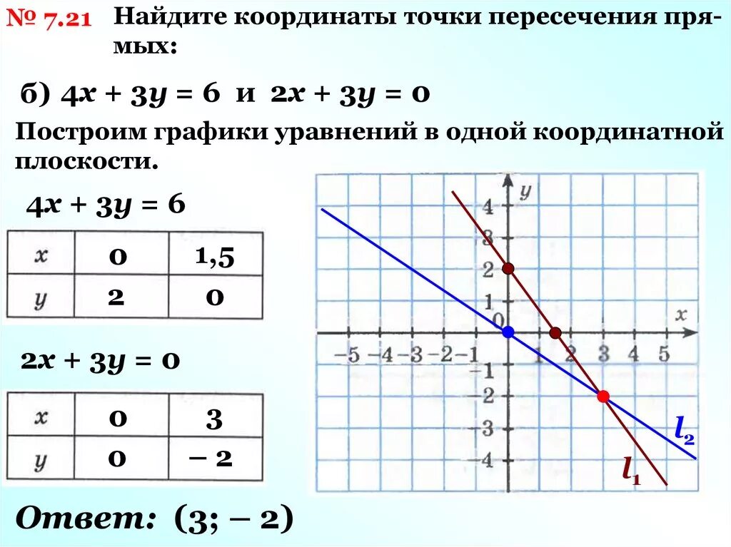 Найдите координаты точки пересечения х 3у 5