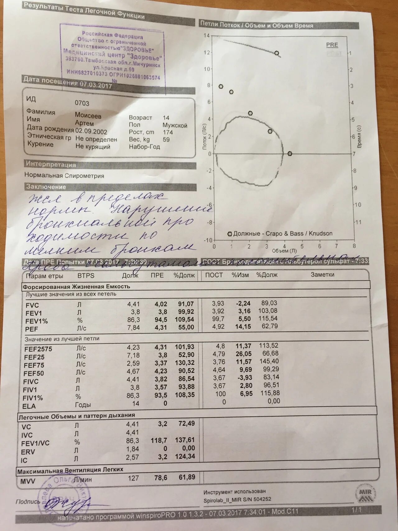 Хороший результат в тесте. Спирографические показатели при бронхиальной астме. Изменение функции внешнего дыхания при бронхиальной астме. Спирография при бронхиальной астме показатели. Спирография при бронхиальной астме заключение.