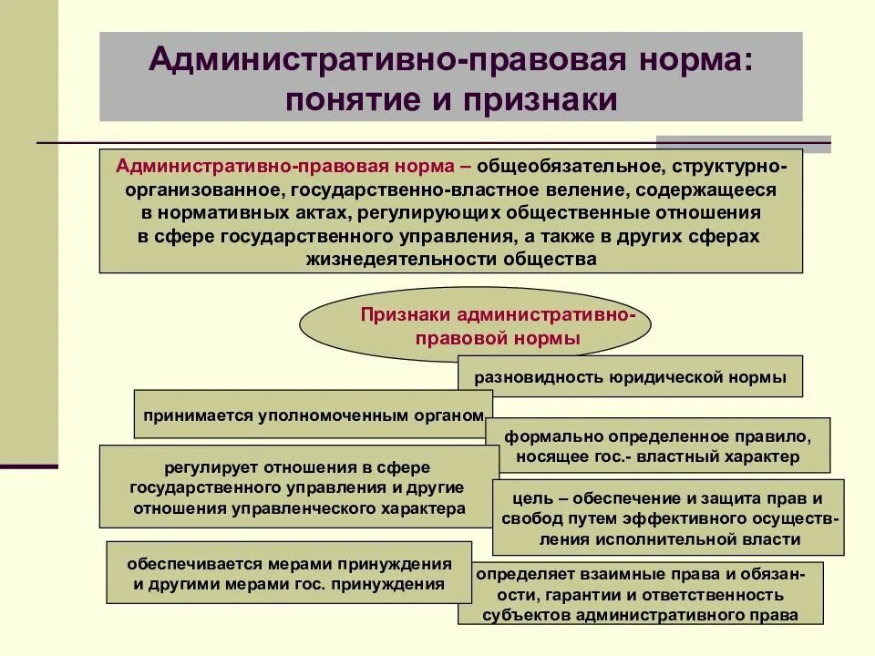 Административное право признаки. Понятие административно-правовой нормы.