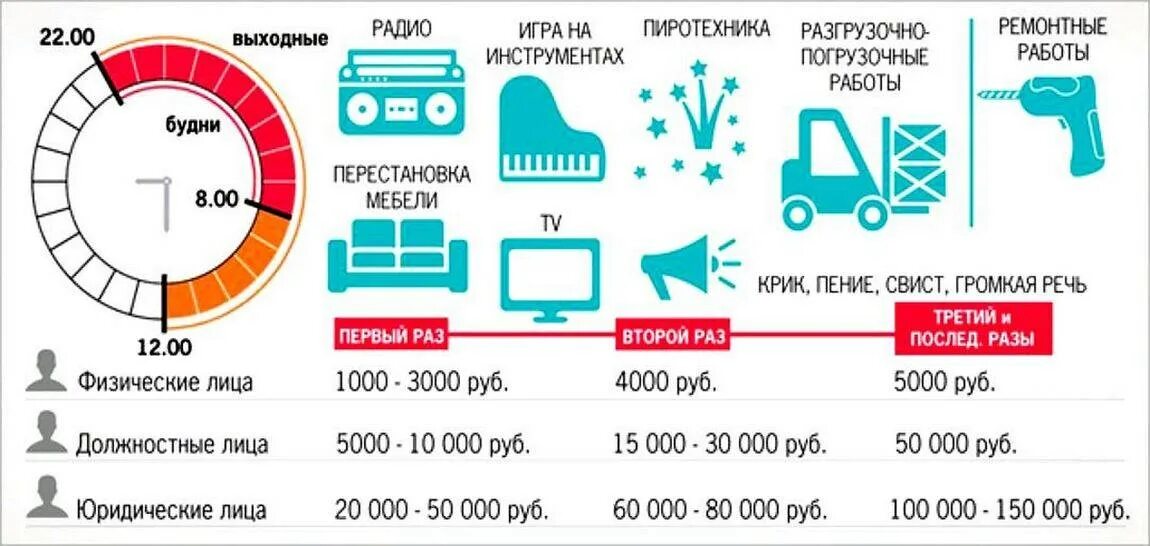 Закон о тишине по Московской области 2022. Разрешённое время шумных работ в жилых домах. Закон о тишине в Москве ремонтные работы. Шумные работы в будние дни. Можно ли делать ремонт в праздничные дни