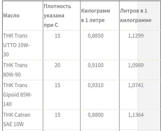 1 кг дизельного топлива. Сколько весит 1 литр масла моторного. Масло гидравлическое вес 1 литра. Сколько весит 1 литр машинного масла. Вес 1 литра масла моторного в кг.