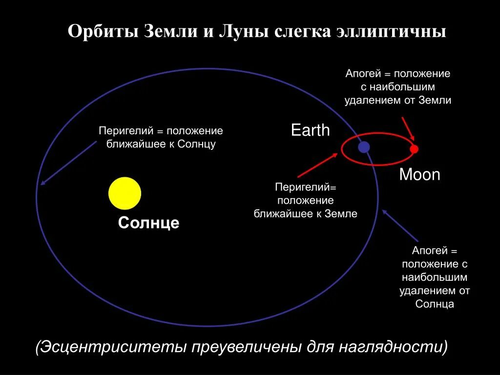 Апогей орбиты земли. Перигелий и афелий земли. Перигелий солнца. Точка перигелия земли.