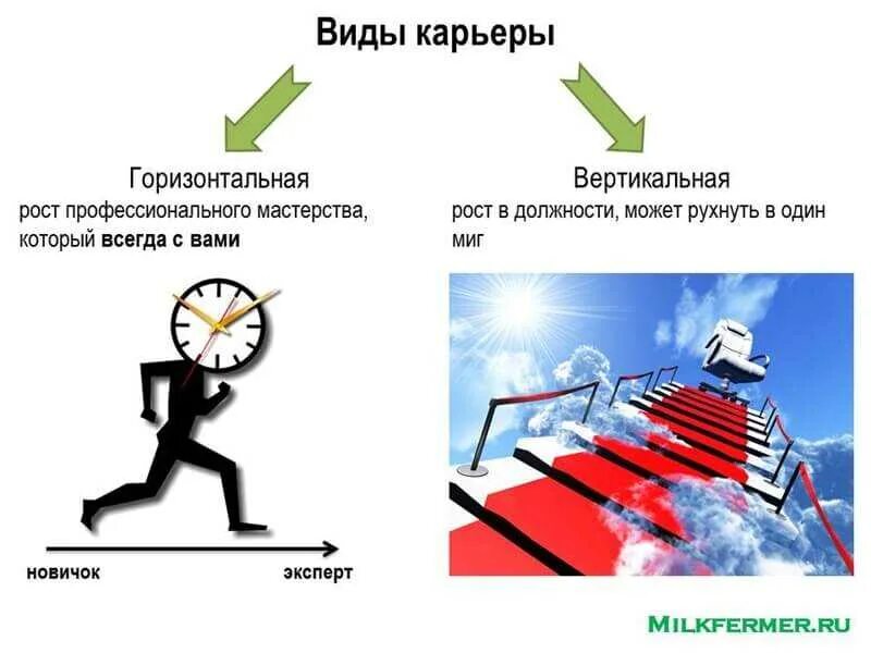 Бывает горизонтальное и вертикальное. Вертикальная и горизонтальная карьера. Горизонтальный карьерный рост. Горизонтальный и вертикальный карьерный рост. Картера вертикальная и горизонтальная.