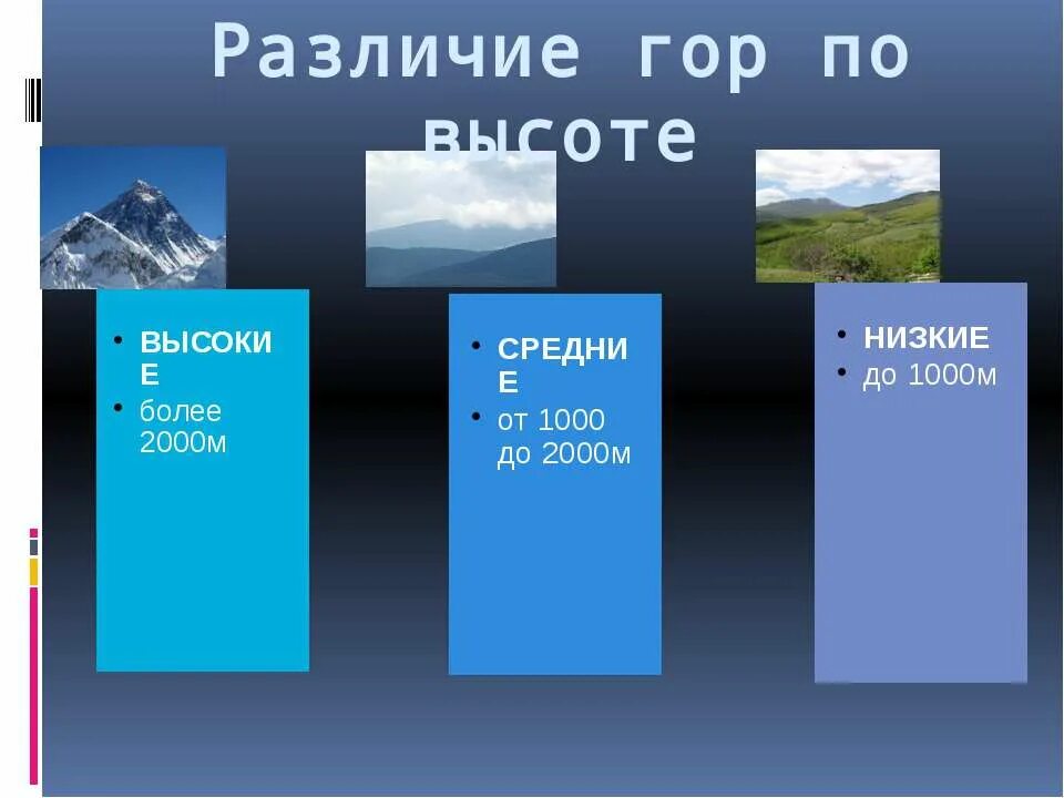 Различие гор. Различие гор по высоте. Высокая и низкая гора. Низкие горы высота. Высота гор низкие средние высокие.