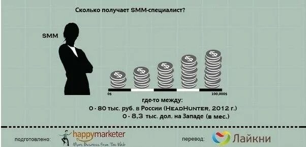 Сколько получает Smm специалист?. Зарплата СММ специалиста. Smm сколько зарабатывает. Сколько зарабатывает СММ специалист.