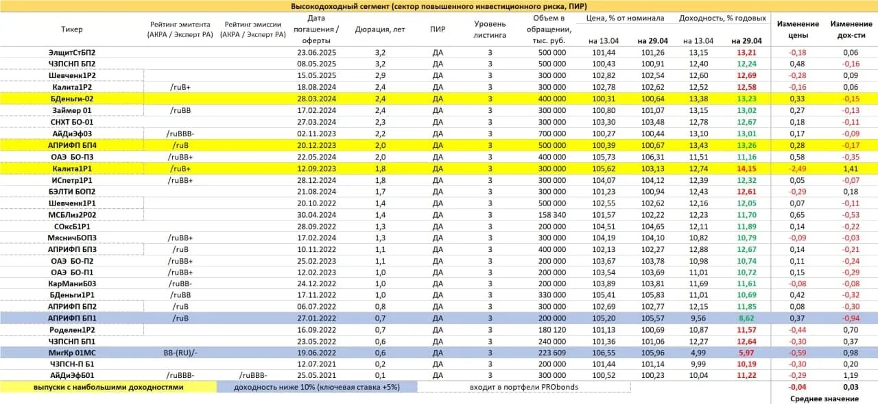 Высокодоходные ценные бумаги. Перечень высокодоходных облигаций. Таблица ОФЗ по доходности. Список облигаций по доходности. Самые доходные облигации.
