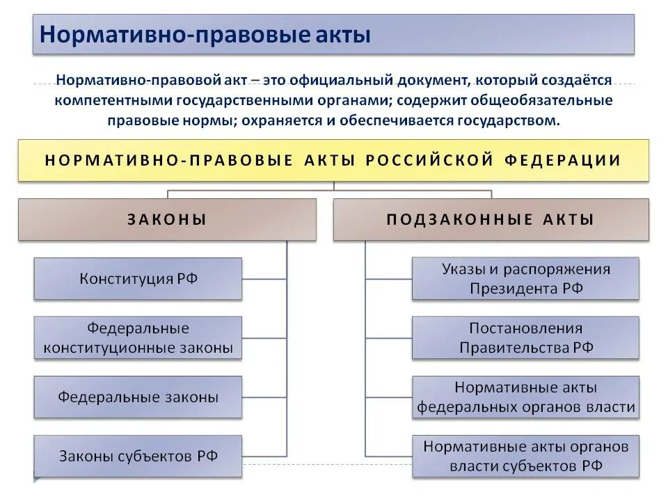 Акт имеющий законную силу. Что является нормативно правовым актом. что входит в нормативно-правовые акты. правовой акт и нормативно-правовой акт. нормативные акты примеры.