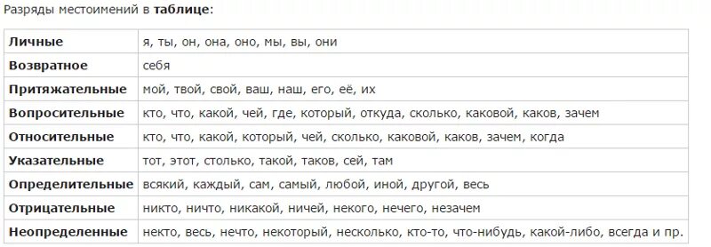 Местоимение которое выделяется в особый разряд. Разряды местоимений таблица с примерами. 9 Разрядов местоимений таблица. Разряды местоимений таблица 6 класс русский язык. Разряды местоимений в русском языке таблица.