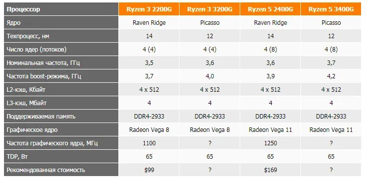 Таблица параметров процессоров AMD. Процессоры AMD поколения таблица. Частота графического процессора. Характеристики процессора.
