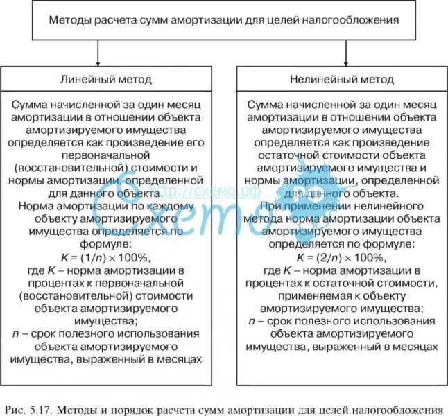 Методы амортизации налоговый учет. Методы расчета амортизации. Методы амортизационных отчислений для целей налогообложения. Методы начисления амортизации в налоговом учете. Порядок начисления амортизации для целей налогообложения.