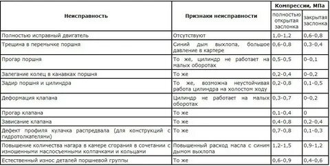 Компрессия в цилиндрах бензинового двигателя норма