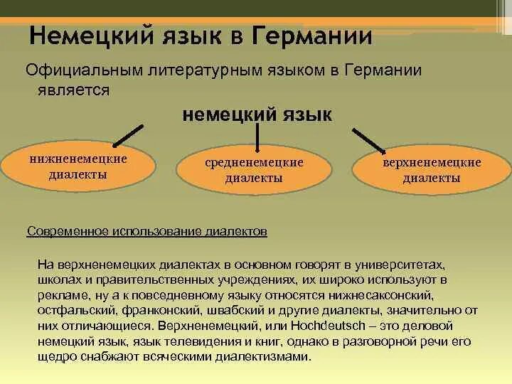 Современный язык Германии. Германские языки распространение. Германские языки в современном мире. Немецкие диалекты в Германии. Организация немецкого языка