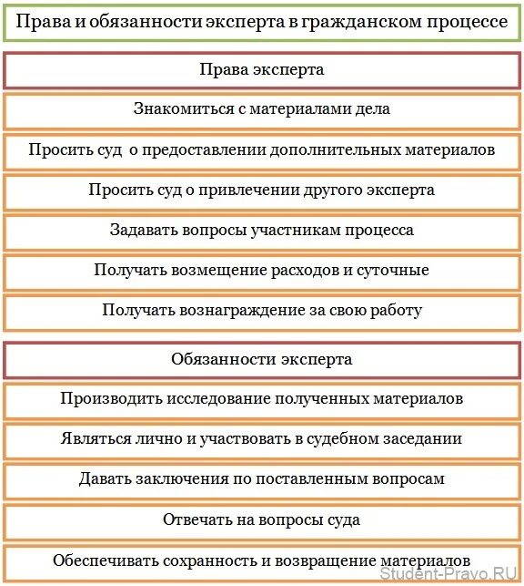 Процессуальный статус свидетеля. Таблица прав и обязанностей.