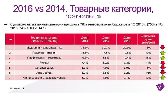 Категории продуктового. Категория продукта это. Продуктовая категория это. Категории продуктов. Рекламный бюджет банка.