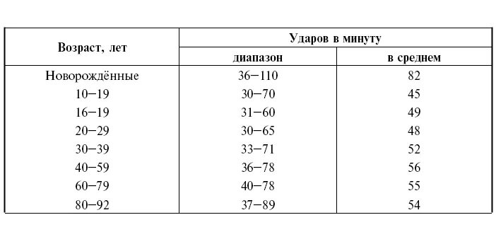 Пульс 170 ударов в минуту. Норма у детей по возрастам таблица ЭКГ сердца. Норма ударов сердца в минуту у женщин ЭКГ. Норма ударов сердца при ЭКГ. Норма сердечного ритма у человека таблица.