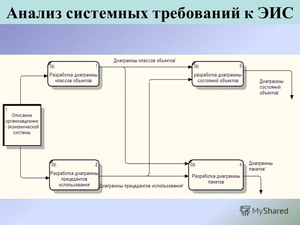 Экономическая информационная система. Разработка экономических информационных систем. Классификация методологий проектирования ис. Экономическая информационная система. Разработка экономических информационных систем.