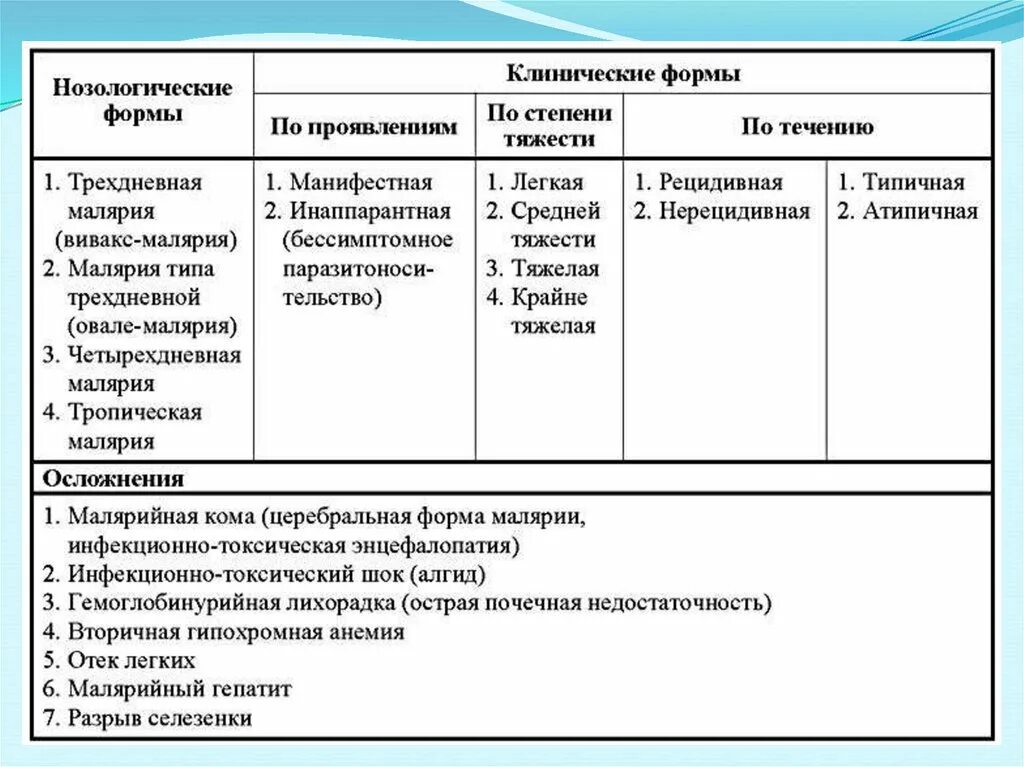 Препараты выбора при тяжелой осложненной тропической малярии. Клинические формы малярии. Классификация малярии. Клинико-анатомические формы малярии. Дифференциальный диагноз тропической малярии.