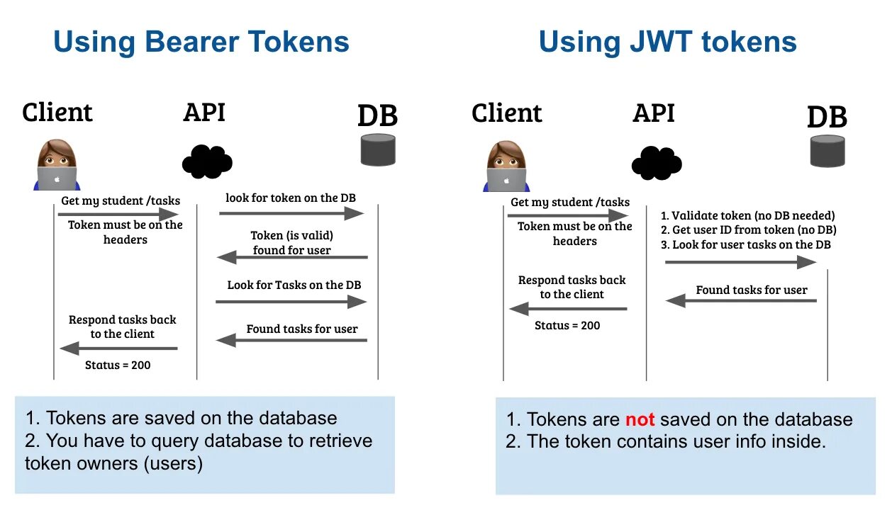 JWT токен. Bearer token схема. JWT token пример. JWT токен структура.