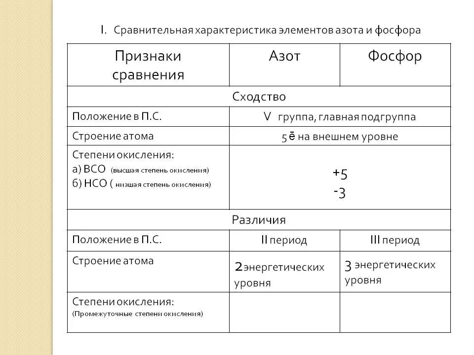 Признак и свойство различие. Сравнительная характеристика азота и фосфора таблица. Сравнительная характеристика химических свойств азота и фосфора. Таблица по химии сравнительная характеристика азота. Сравнительная таблица по соединениям фосфора и азота.