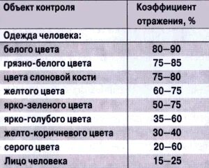 Коэффициенты отражения цветов. Коэффициенты отражения цветов