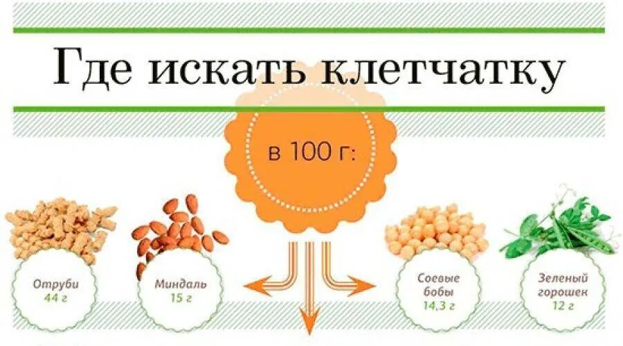 Продукты содержащие клетчатку. Продукты насыщенные клетчаткой. Источники клетчатки в продуктах. Продуктов, богатых клетчаткой.