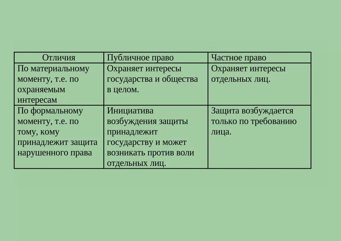 Публичное право равноправные участники. Отличие частного права от публичного. Различия частного и публичного права. Частное и публичное право сходства и различия. Отличия и сходства публичного и частного права.