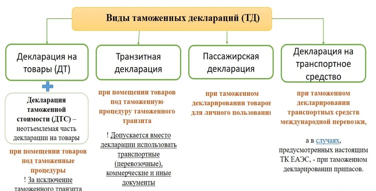 Виды таможенного декларирования. Классификация форм таможенного декларирования. Виды таможенных территорий. Таможенное декларирование припасов