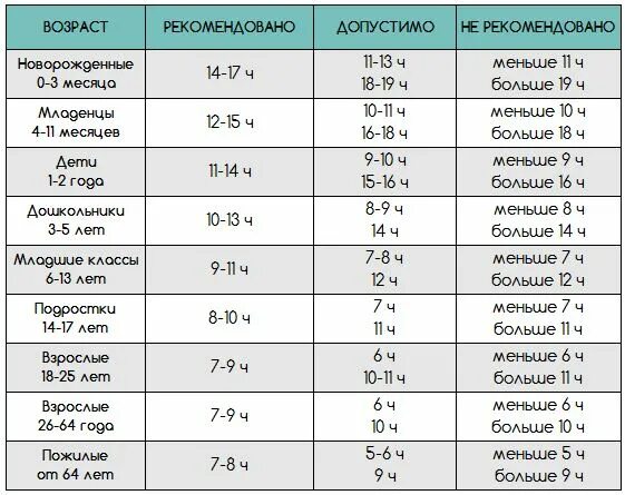 Время сна для человека таблица по возрастам. Сон человека по возрастам таблица. Норма сна для человека по возрастам таблица. Таблица часов сна по возрасту.