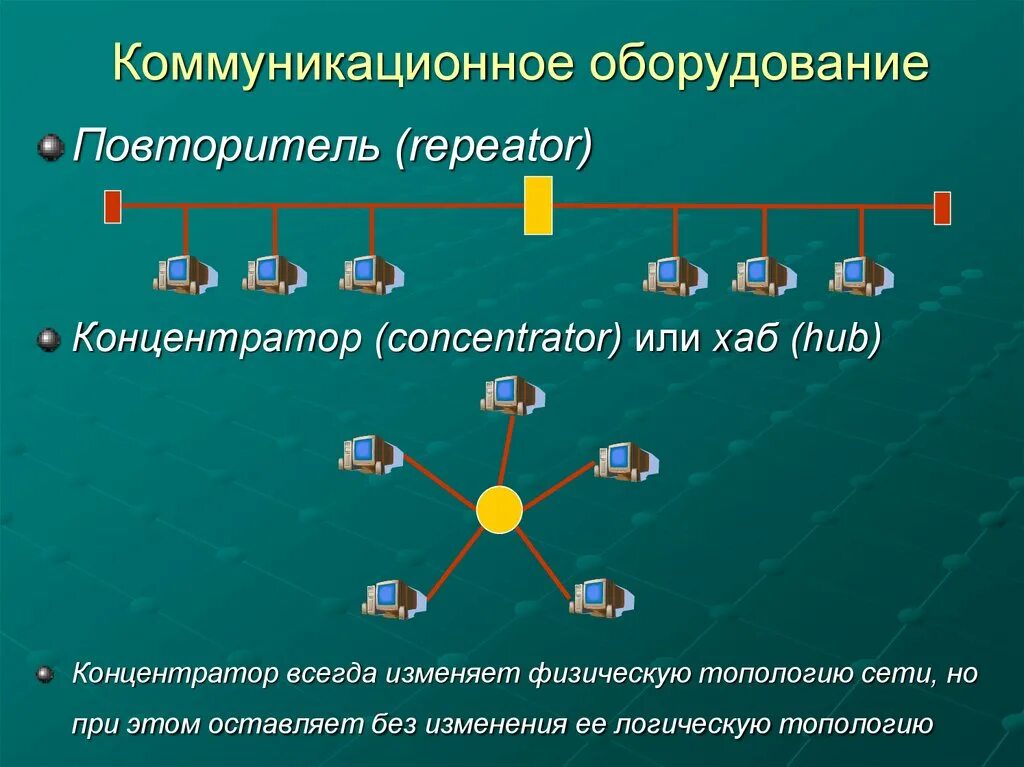 Компьютерные сети вопросы и ответы. Коммуникационное оборудование. Коммуникационное оборудование компьютерных сетей. Концентратор коммуникационное оборудование. Повторитель компьютерной сети.