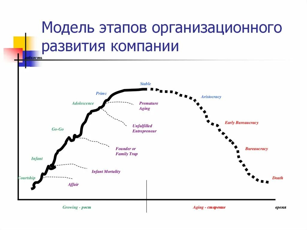 Модели организационного развития. Этапы организационного развития. Организационное развитие компании. Модель организационного развития предприятия.