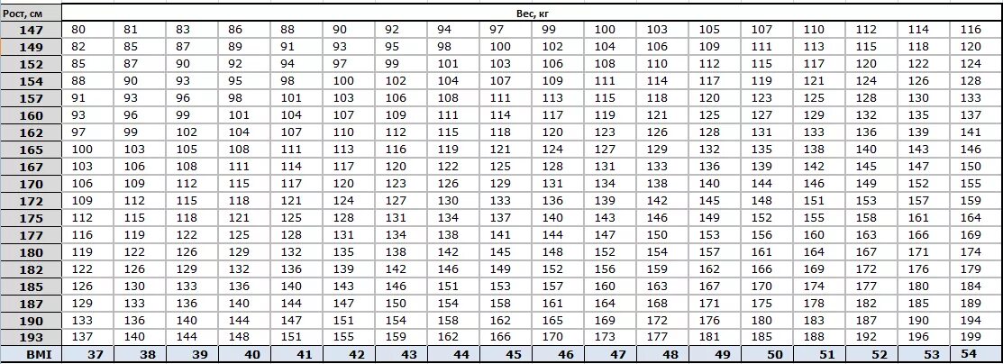 Сколько кг 108. Степени ожирения таблица у мужчин рост и вес. Таблица индекса массы тела по росту и весу военкомат. Стадии ожирения у мужчин таблица по кг. Таблица степени ожирения у мужчин по весу и росту.